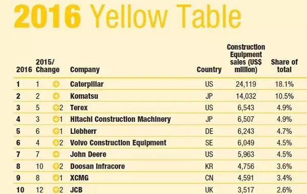 【Yellow Table 2016】XCMG é a única empresa chinesa que entra nos dez melhores na indústria de máquinas de construção global