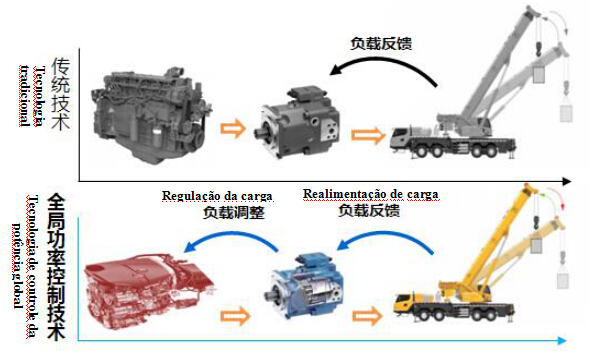 Assistindo ao foco, principais sete pontos da XCMG liderar a inovação e o desenvolvimento da indústria de guindaste Sétimo Capítulo   Eficiência energética